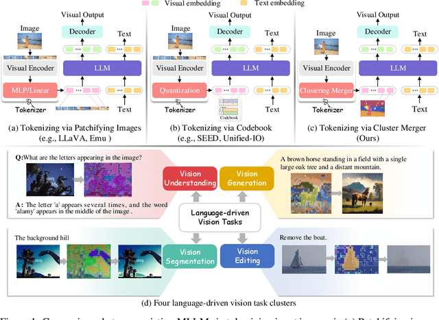 Figure 1 for Towards Semantic Equivalence of Tokenization in Multimodal LLM