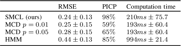 Figure 3 for Last layer state space model for representation learning and uncertainty quantification