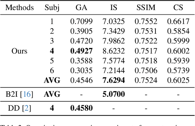 Figure 4 for BrainVis: Exploring the Bridge between Brain and Visual Signals via Image Reconstruction