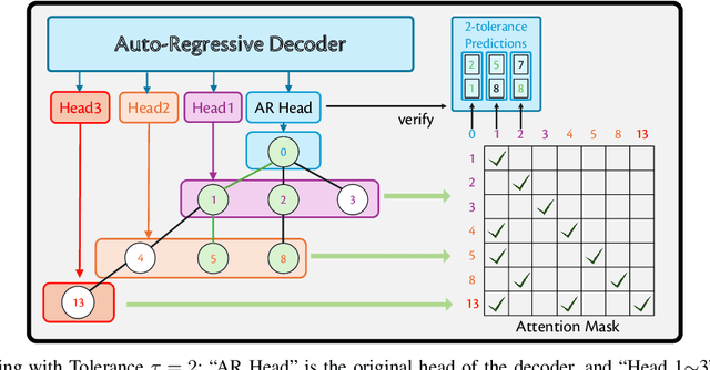 Figure 1 for Fast and High-Quality Auto-Regressive Speech Synthesis via Speculative Decoding