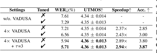 Figure 4 for Fast and High-Quality Auto-Regressive Speech Synthesis via Speculative Decoding