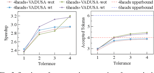 Figure 3 for Fast and High-Quality Auto-Regressive Speech Synthesis via Speculative Decoding