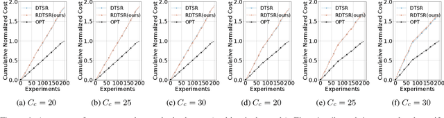 Figure 4 for Learning-augmented Online Algorithm for Two-level Ski-rental Problem