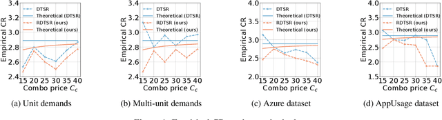 Figure 1 for Learning-augmented Online Algorithm for Two-level Ski-rental Problem