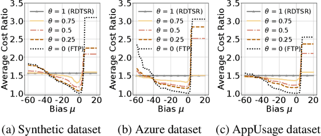 Figure 2 for Learning-augmented Online Algorithm for Two-level Ski-rental Problem