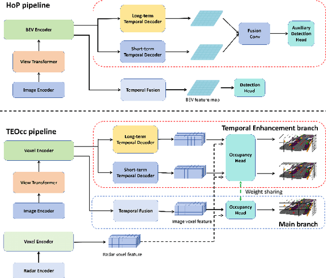 Figure 1 for TEOcc: Radar-camera Multi-modal Occupancy Prediction via Temporal Enhancement