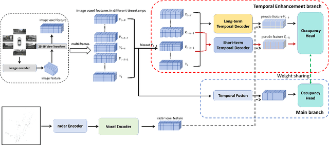 Figure 3 for TEOcc: Radar-camera Multi-modal Occupancy Prediction via Temporal Enhancement