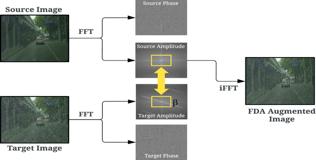 Figure 3 for TLDR: Traffic Light Detection using Fourier Domain Adaptation in Hostile WeatheR