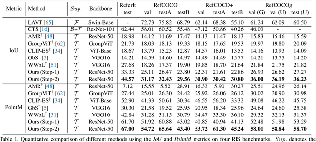 Figure 2 for Referring Image Segmentation Using Text Supervision