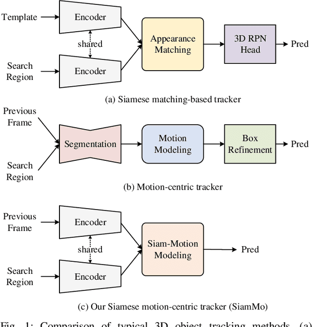 Figure 1 for SiamMo: Siamese Motion-Centric 3D Object Tracking