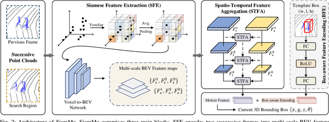 Figure 2 for SiamMo: Siamese Motion-Centric 3D Object Tracking