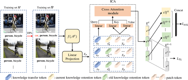 Figure 3 for Knowledge Restore and Transfer for Multi-label Class-Incremental Learning