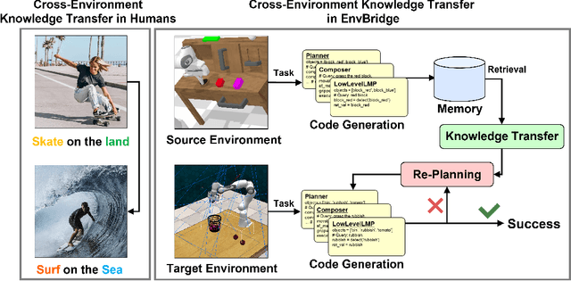 Figure 1 for EnvBridge: Bridging Diverse Environments with Cross-Environment Knowledge Transfer for Embodied AI