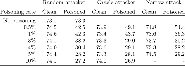 Figure 2 for Universal Jailbreak Backdoors from Poisoned Human Feedback