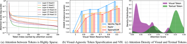 Figure 3 for VASparse: Towards Efficient Visual Hallucination Mitigation for Large Vision-Language Model via Visual-Aware Sparsification