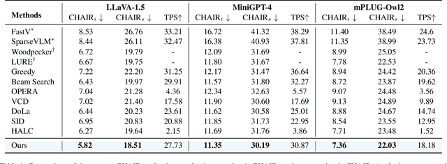 Figure 2 for VASparse: Towards Efficient Visual Hallucination Mitigation for Large Vision-Language Model via Visual-Aware Sparsification