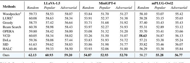 Figure 4 for VASparse: Towards Efficient Visual Hallucination Mitigation for Large Vision-Language Model via Visual-Aware Sparsification