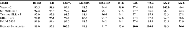 Figure 2 for What's the Meaning of Superhuman Performance in Today's NLU?