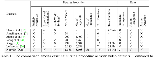 Figure 1 for NurViD: A Large Expert-Level Video Database for Nursing Procedure Activity Understanding