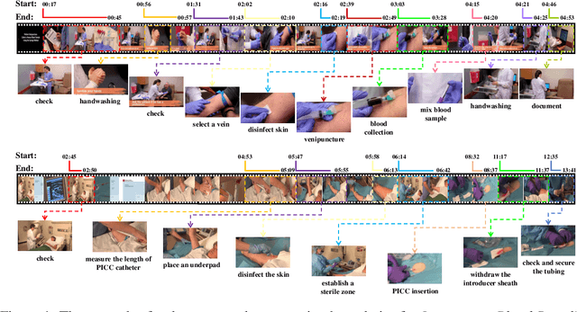 Figure 2 for NurViD: A Large Expert-Level Video Database for Nursing Procedure Activity Understanding