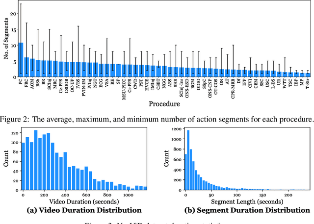 Figure 3 for NurViD: A Large Expert-Level Video Database for Nursing Procedure Activity Understanding