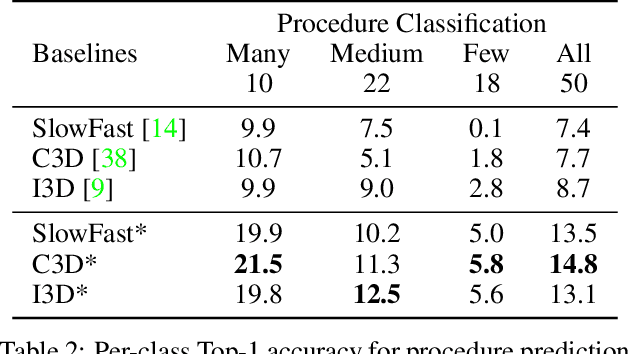 Figure 4 for NurViD: A Large Expert-Level Video Database for Nursing Procedure Activity Understanding