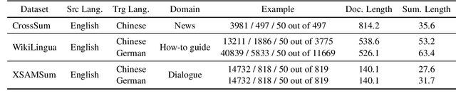 Figure 2 for Cross-Lingual Summarization via ChatGPT