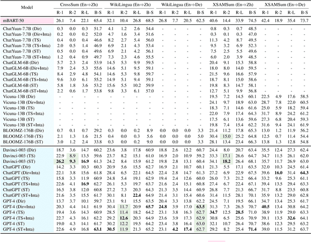 Figure 4 for Cross-Lingual Summarization via ChatGPT