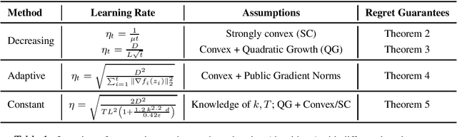 Figure 2 for Online Learning and Unlearning