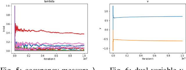 Figure 4 for Constrained Reinforcement Learning via Dissipative Saddle Flow Dynamics