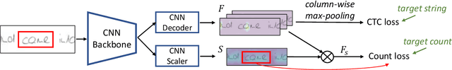 Figure 1 for Keyword Spotting Simplified: A Segmentation-Free Approach using Character Counting and CTC re-scoring