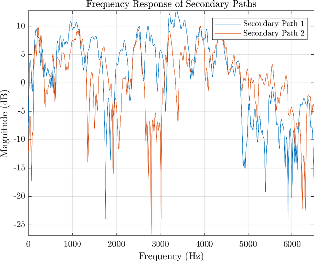 Figure 4 for A Computation-efficient Online Secondary Path Modeling Technique for Modified FXLMS Algorithm