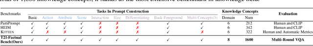 Figure 1 for T2I-FactualBench: Benchmarking the Factuality of Text-to-Image Models with Knowledge-Intensive Concepts