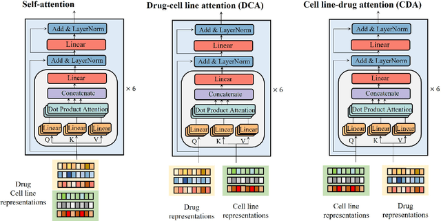 Figure 3 for TransCDR: a deep learning model for enhancing the generalizability of cancer drug response prediction through transfer learning and multimodal data fusion for drug representation