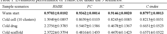 Figure 2 for TransCDR: a deep learning model for enhancing the generalizability of cancer drug response prediction through transfer learning and multimodal data fusion for drug representation