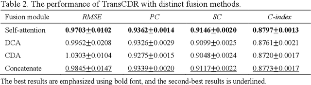 Figure 4 for TransCDR: a deep learning model for enhancing the generalizability of cancer drug response prediction through transfer learning and multimodal data fusion for drug representation