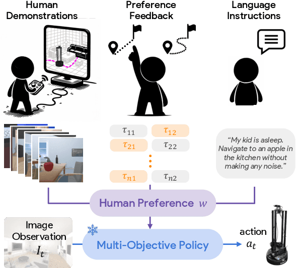 Figure 1 for Promptable Behaviors: Personalizing Multi-Objective Rewards from Human Preferences