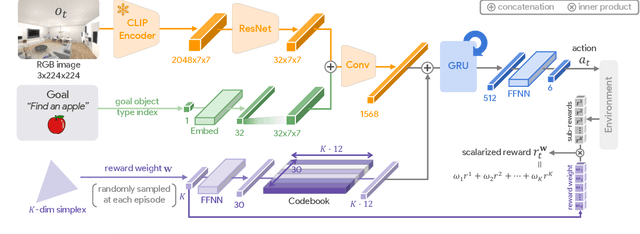 Figure 3 for Promptable Behaviors: Personalizing Multi-Objective Rewards from Human Preferences