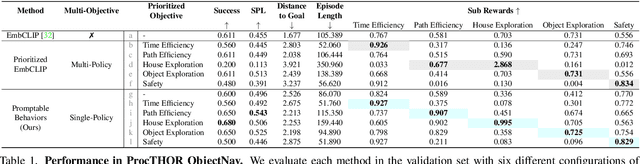 Figure 2 for Promptable Behaviors: Personalizing Multi-Objective Rewards from Human Preferences