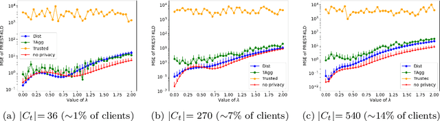 Figure 2 for Distributed, communication-efficient, and differentially private estimation of KL divergence