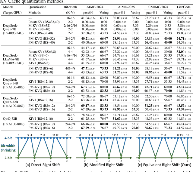 Figure 3 for PM-KVQ: Progressive Mixed-precision KV Cache Quantization for Long-CoT LLMs