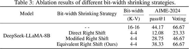 Figure 4 for PM-KVQ: Progressive Mixed-precision KV Cache Quantization for Long-CoT LLMs