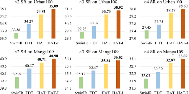 Figure 1 for HAT: Hybrid Attention Transformer for Image Restoration