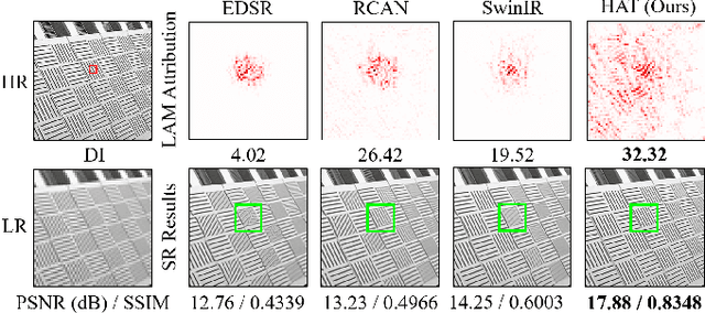 Figure 3 for HAT: Hybrid Attention Transformer for Image Restoration