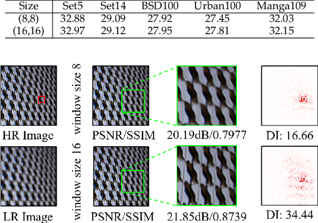 Figure 2 for HAT: Hybrid Attention Transformer for Image Restoration