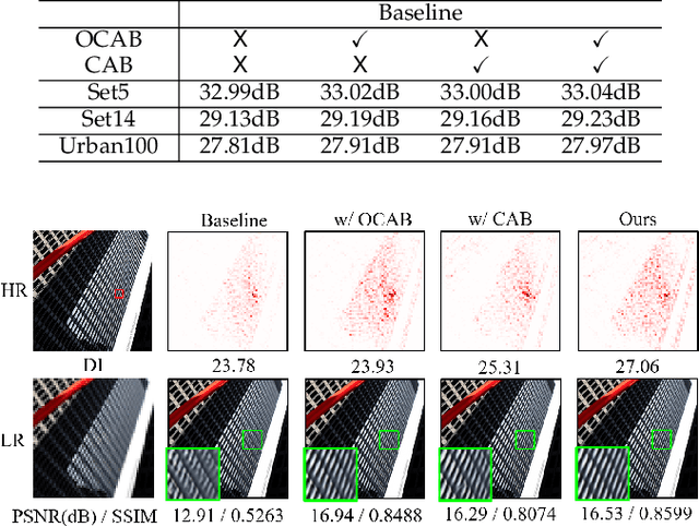 Figure 4 for HAT: Hybrid Attention Transformer for Image Restoration