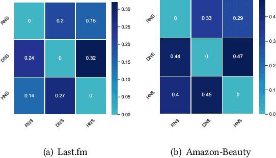 Figure 3 for Augmented Negative Sampling for Collaborative Filtering