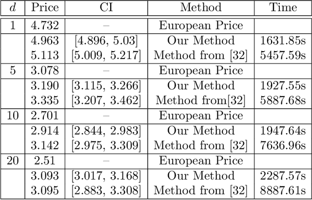 Figure 1 for Deep Signature Algorithm for Path-Dependent American option pricing