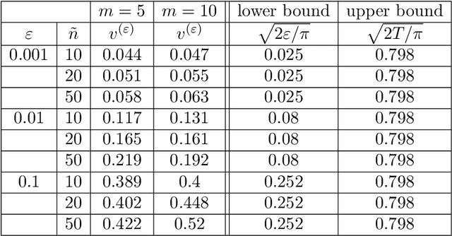 Figure 4 for Deep Signature Algorithm for Path-Dependent American option pricing