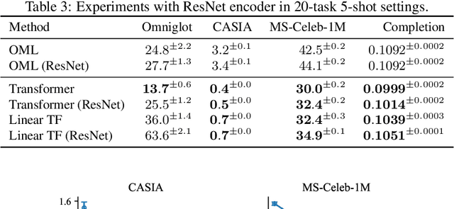 Figure 4 for Recasting Continual Learning as Sequence Modeling